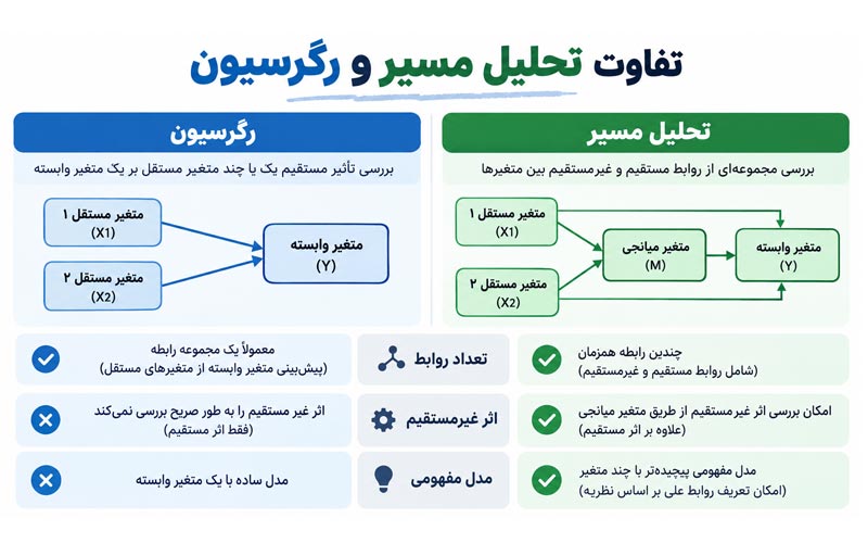 تفاوت تحلیل مسیر و رگرسیون
