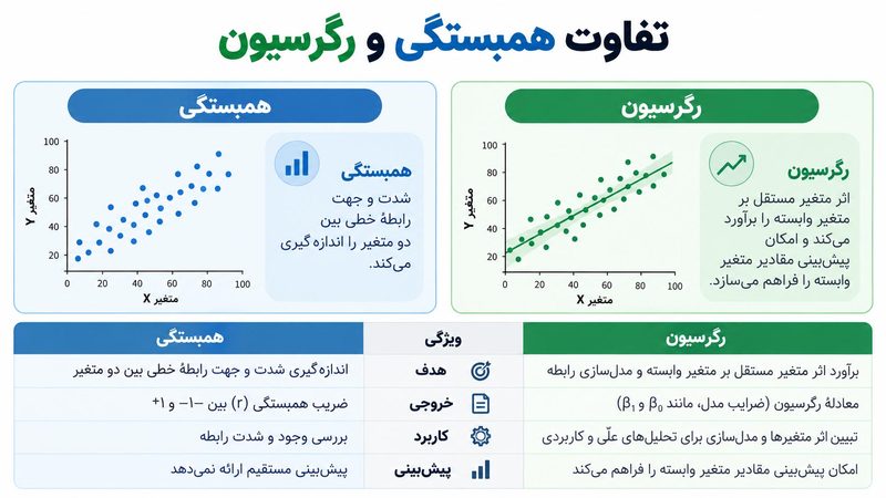 تفاوت همبستگی و رگرسیون