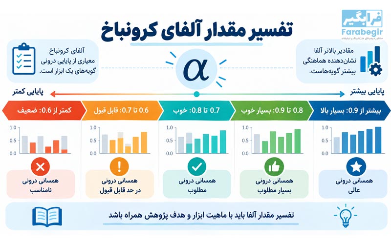 آلفای کرونباخ چیست؟ 4 تفسیر آلفای کرونباخ