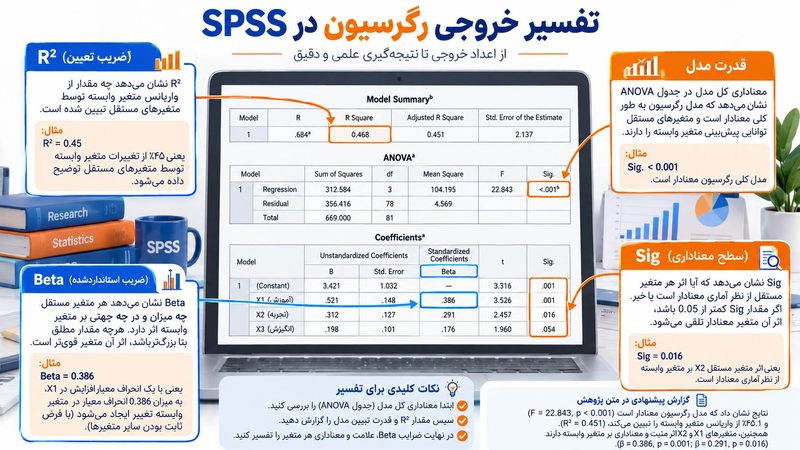 تفسیر خروجی رگرسیون