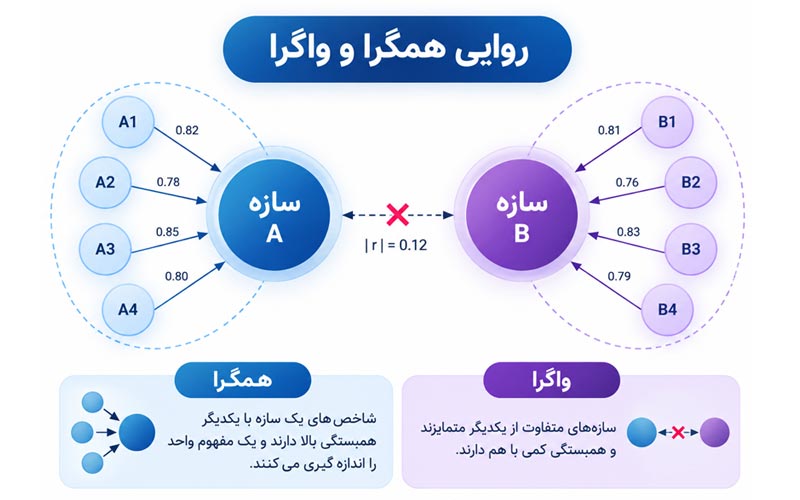 روایی همگرا و واگرا