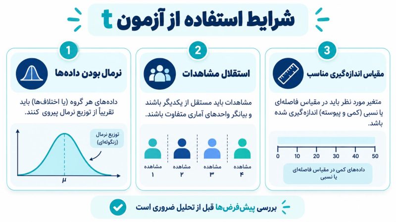 شرایط استفاده از آزمون T