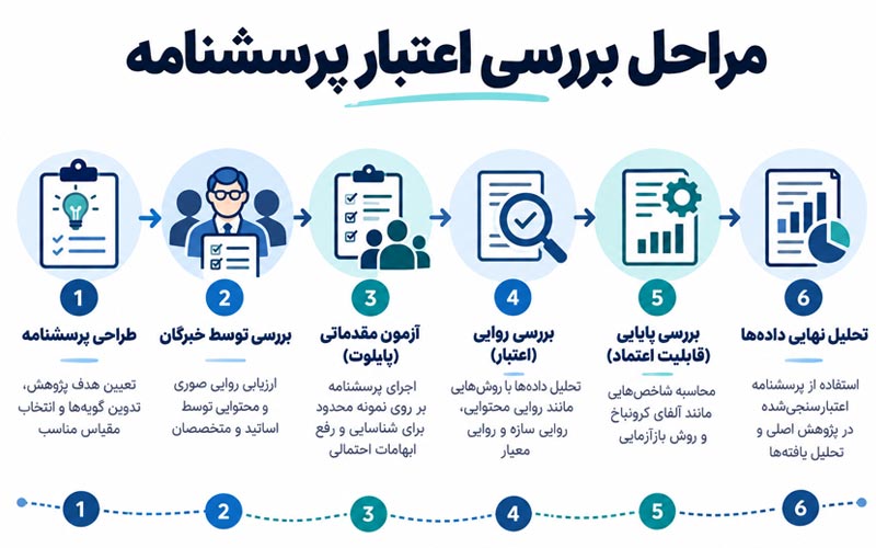 مراحل بررسی اعتبار پرسش نامه