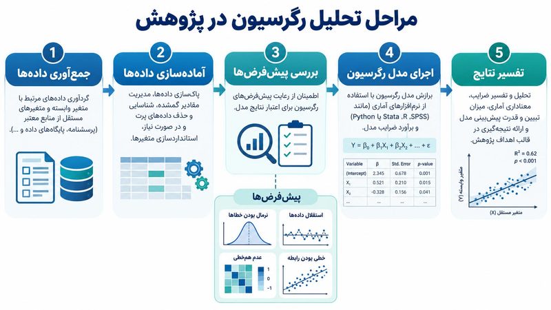 مراحل تحلیل رگرسیون