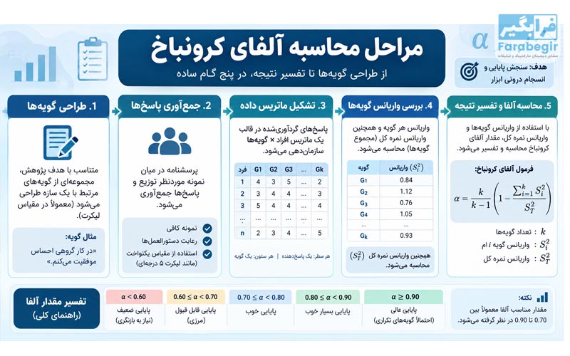 آلفای کرونباخ چیست؟ 5 مراحل محاسبه آلفای کرونباخ