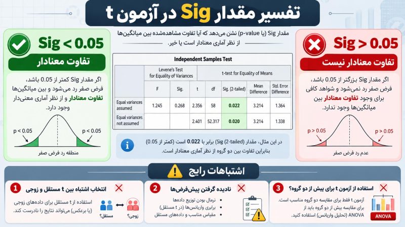 مقدار Sig در آزمون T