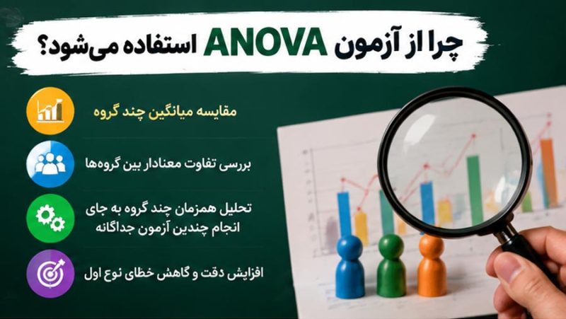 چرا از آزمون ANOVA استفاده می شود؟